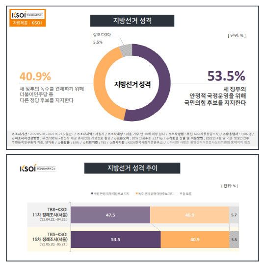 한국사회여론연구소 여론조사<한국사회여론연구소 제공>